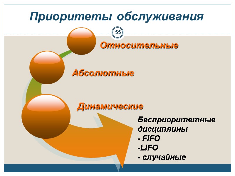 55 Приоритеты обслуживания Бесприоритетные дисциплины  - FIFO LIFO - случайные Относительные Абсолютные Динамические